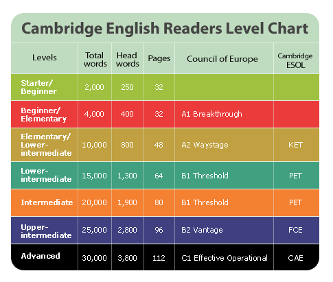 Cefr Level Chart